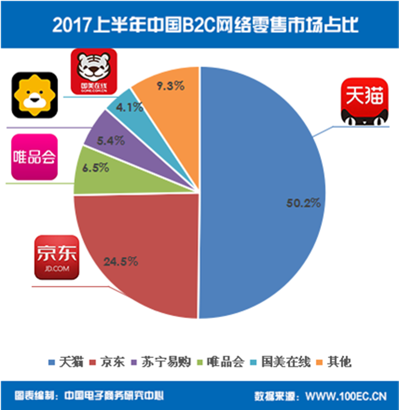 网罗万千好货,零售平台的风云变幻